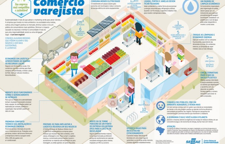 Infográfico de sustentabilidade no varejo Sebrae Respostas