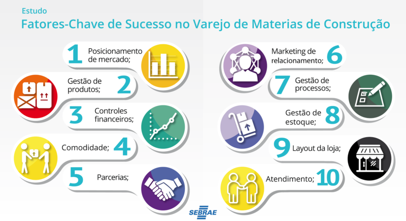 Fatores Chave De Sucesso Em Varejo De Materiais De Constru O Sebrae