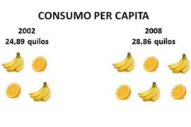 Maior consumo de frutas nos lares brasileiros