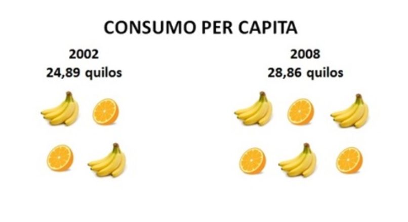 Maior consumo de frutas nos lares brasileiros