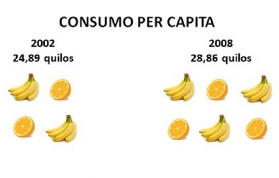 Maior consumo de frutas nos lares brasileiros