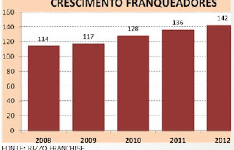 Impacto do franchise na economia brasileira – Automotivo 2012/2013