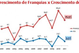 O crescimento do setor de Franquias no Brasil