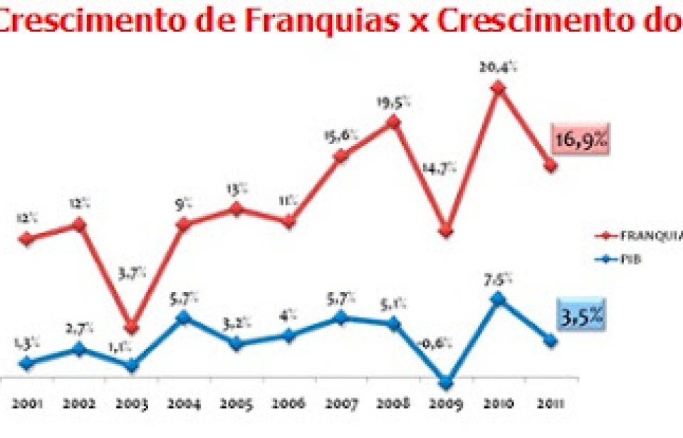 O crescimento do setor de Franquias no Brasil