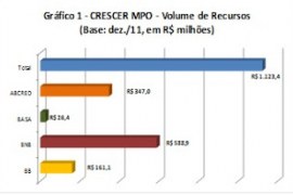 Microcrédito produtivo orientado e a assistência técnica empresarial