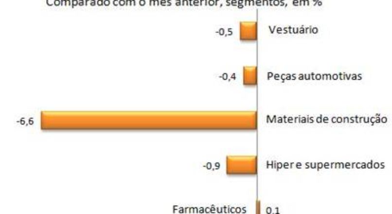 O cenário do Comércio Varejista segundo o IBGE
