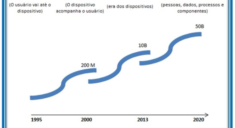 O potencial de mercado da “Internet de Todas as Coisas”