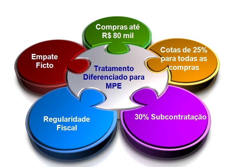 Tratamento diferenciado para os pequenos negócios nas compras