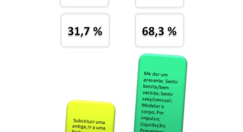 O que determina a compra da peça íntima
