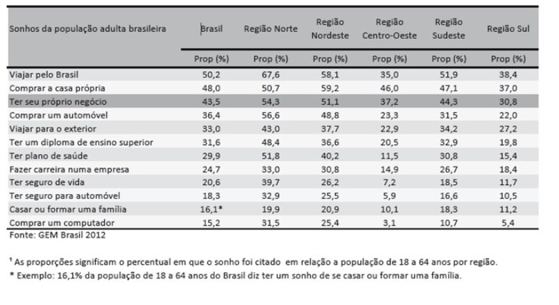 O maior sonho dos brasileiros