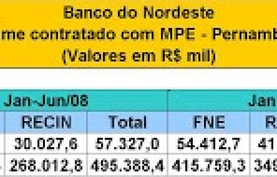 Volume de Crédito Concedido pelo Banco do Nordeste