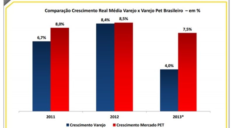 Pet: O Segmento que mais cresce no mercado