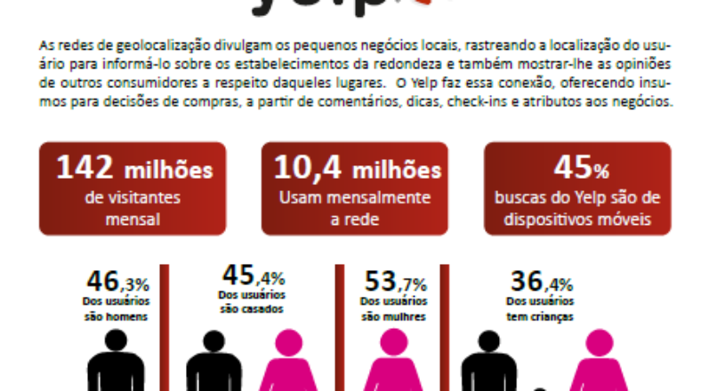 Boletim – Yelp sistema que une divulgação com a ideia do consumidor