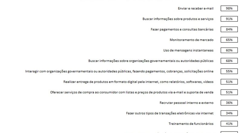 Empresas revelam suas principais atividades na internet