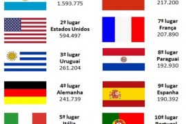 Diferentes nacionalidades de turistas e seus diferentes locais de hospedagem