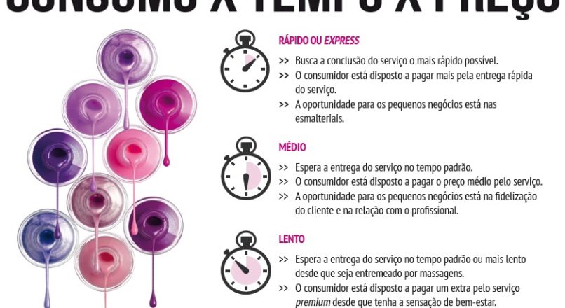 Preço x Tempo de atendimento em negócios do Mercado de Beleza