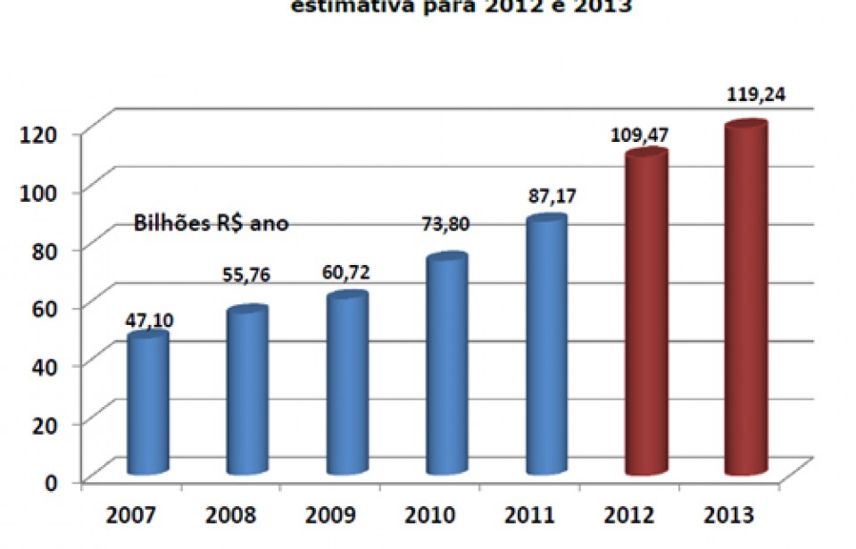 Varejo de material de construção deve faturar R$ 119 bilhões em 2013