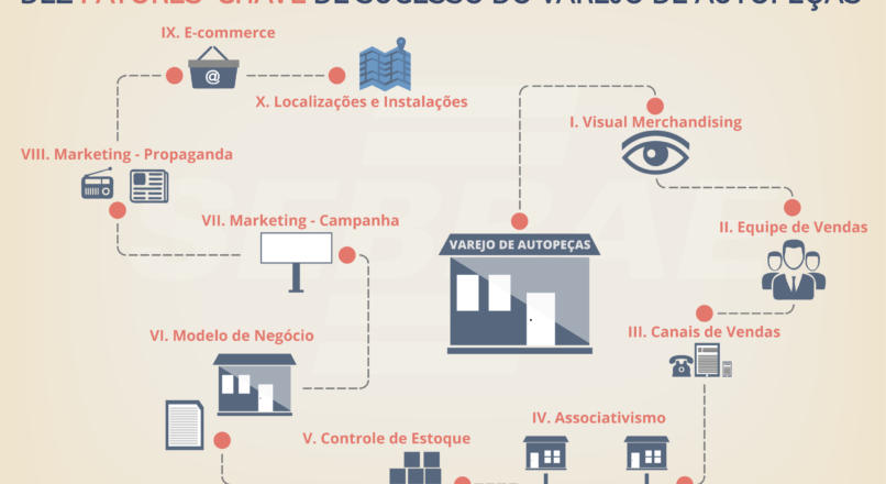 Os Fatores Chave de Sucesso para um e-commerce de autopeças e acessórios automotivos