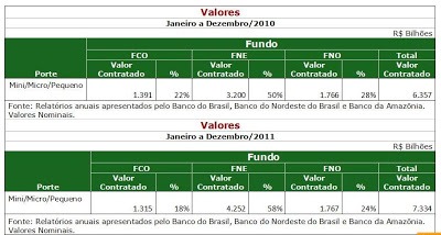 Fundos Constitucionais De Financiamento Disponibilizam R$ 7 Bilhões ...