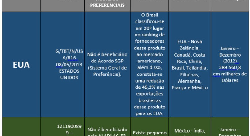 Pesquisa de Comércio Exterior Sebrae: Alimentação – Produto: Guaraná