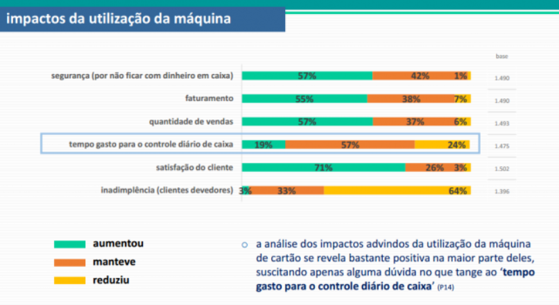 Maquininhas de cartão impulsionam vendas e deixam o cliente mais satisfeito
