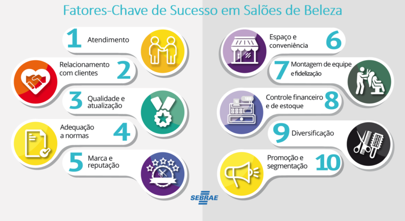 Autoavaliação da Competitividade em Salões de Beleza – Fatores-Chave de Sucesso