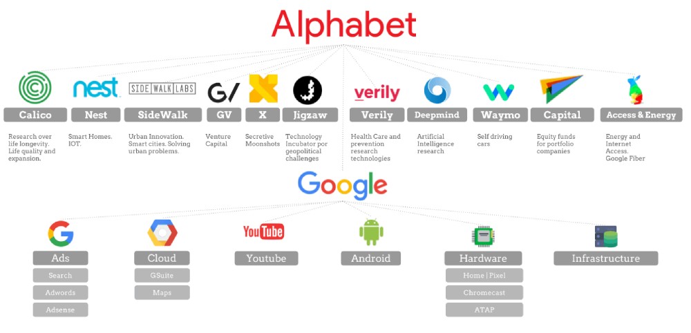Alphabet - Google