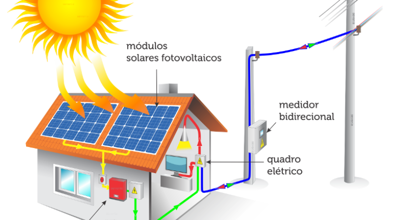 Como funciona a energia solar?