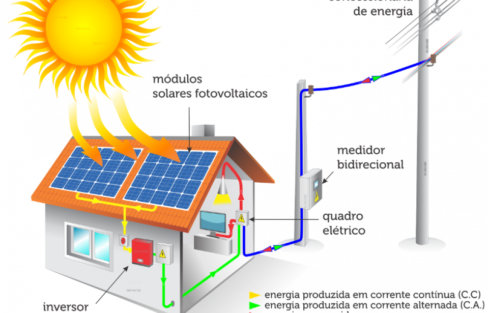 Como funciona a energia solar?