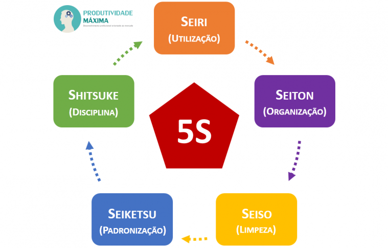 Como Aplicar A Metodologia 5s Em Seu Dia A Dia Sebrae Respostas