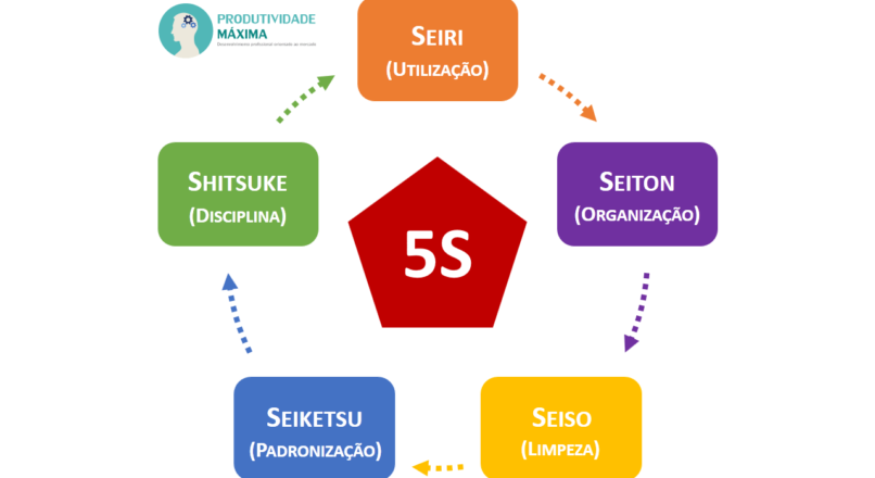 Como Aplicar A Metodologia 5s Em Seu Dia A Dia Sebrae Respostas