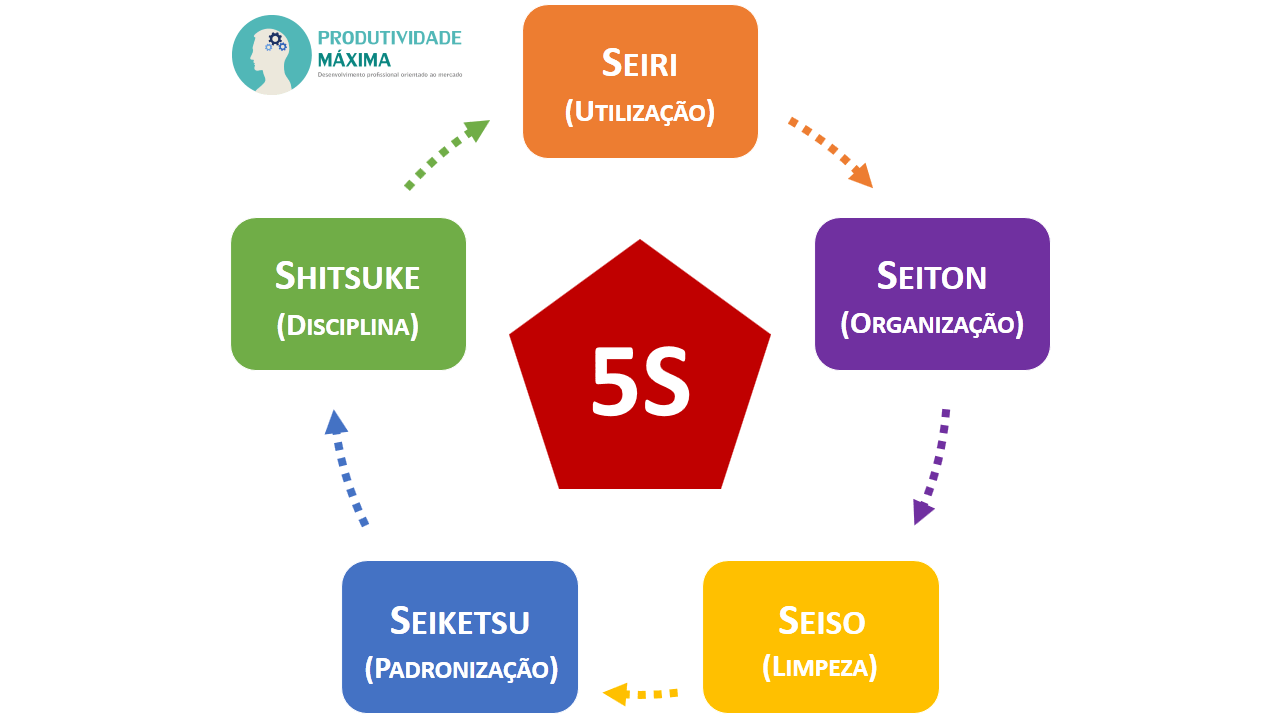 Этапы процесса 5s. 5с система бережливого производства. План внедрения системы 5s. Программа 5s бережливое производство. 5s (система).
