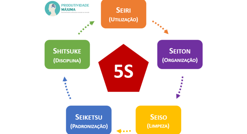 Como aplicar a metodologia 5s em seu dia a dia