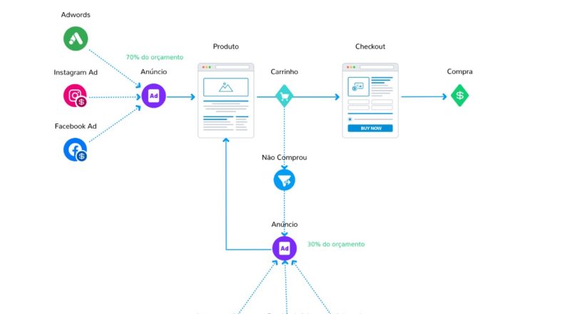 Funil de conversão para E-commerce