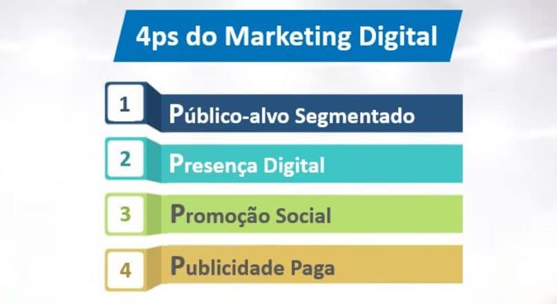 Quais são os 4 Ps do Marketing Digital?