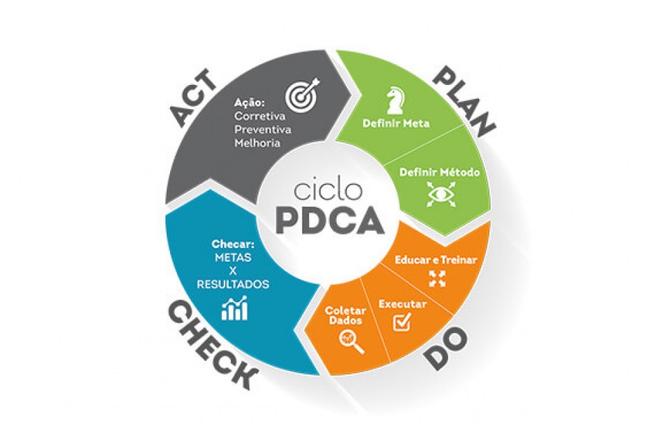 Saiba como funciona o ciclo PDCA
