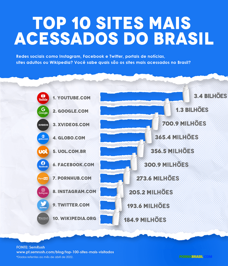 Brasil é o 1º país do ranking mundial que mais acessa sites de