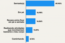 Sedentarismo: 55% dos brasileiros não sentem incentivo à prática de atividades físicas por parte das empresas