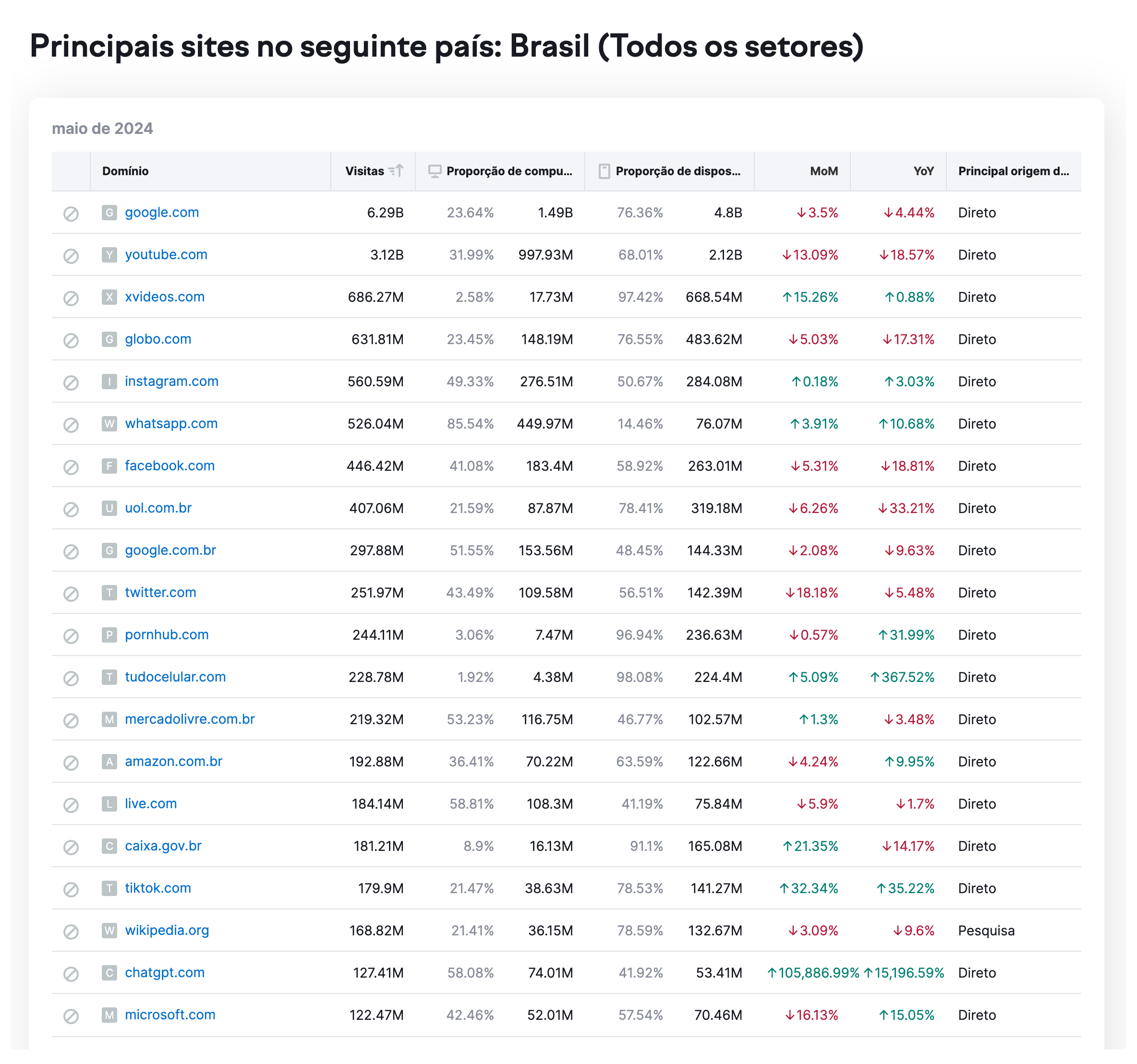 Sites Mais Acessados no Brasil