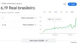 Dólar a R$ 6,19? Cotação incorreta exibida pelo Google causa surpresa e viraliza nas redes