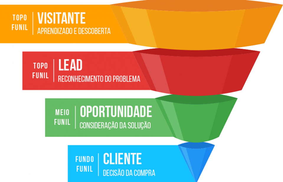Como Montar um Funil de Vendas Eficiente com Tráfego Pago