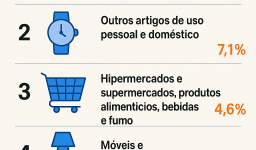 Quais os segmentos do varejo que mais cresceram no Brasil?
