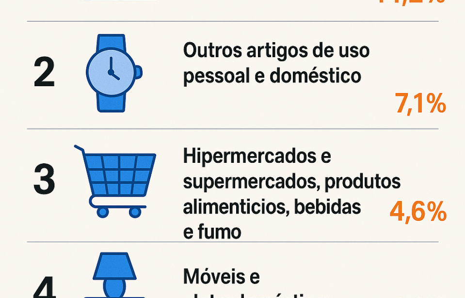 Quais os segmentos do varejo que mais cresceram no Brasil?