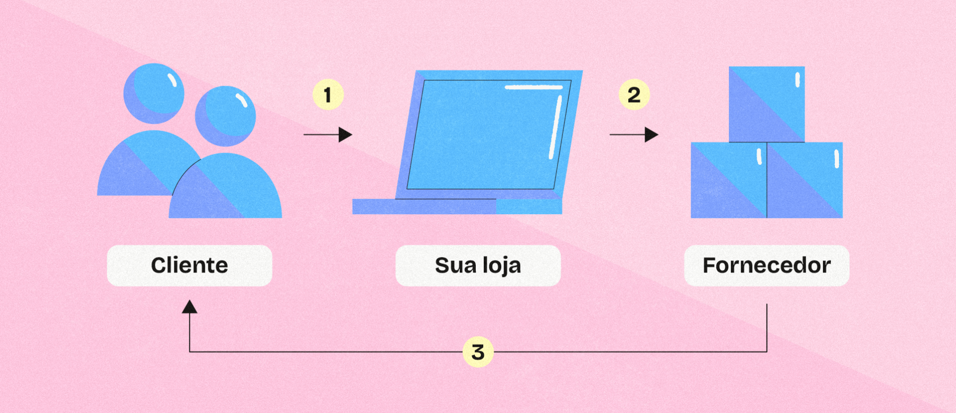 Como funciona o Print On Demand 